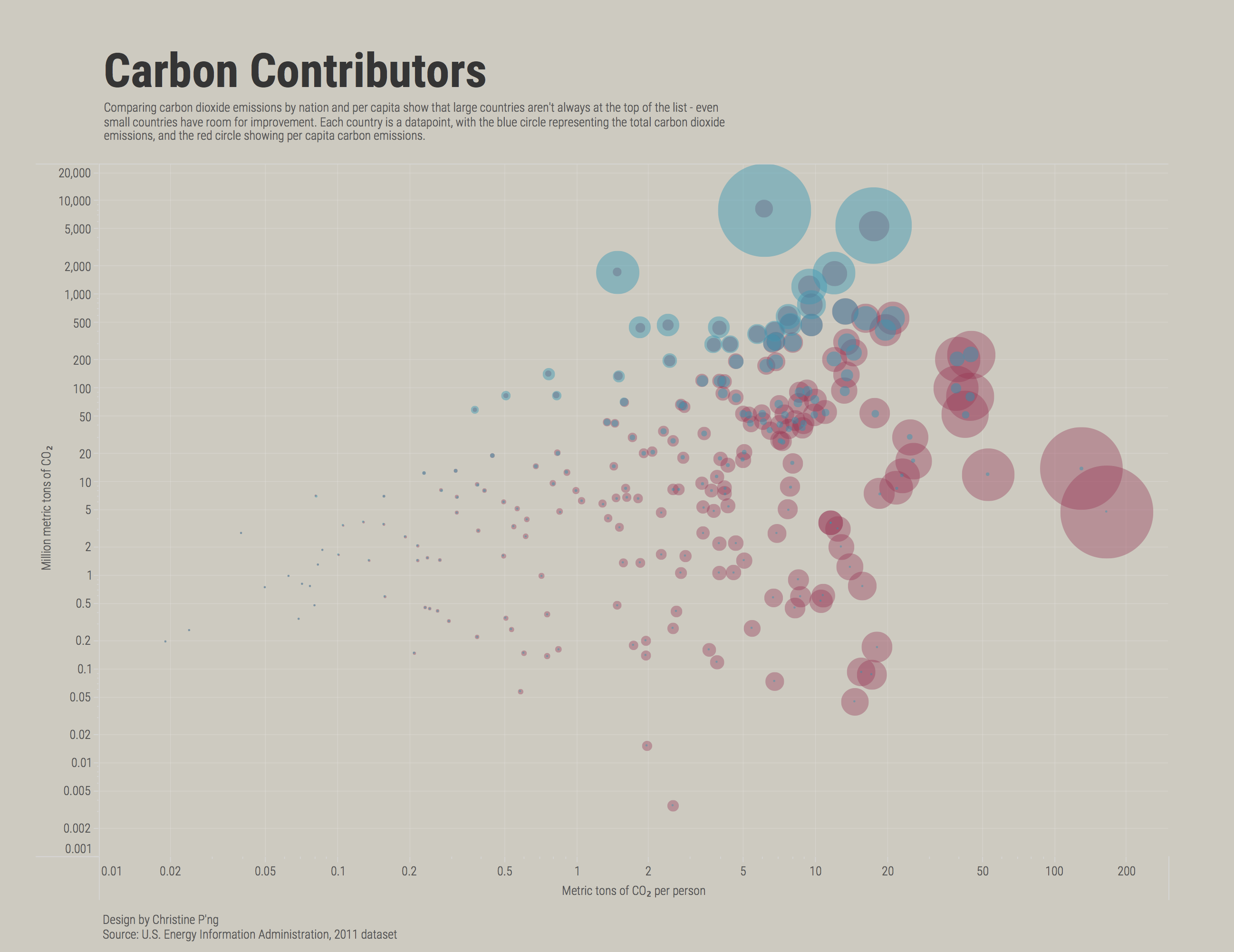 The final design - a bubble graph made in Tableau