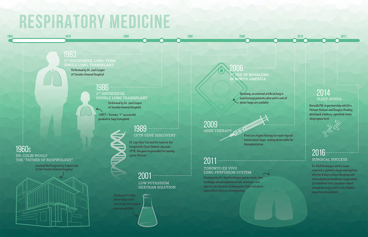 Timeline of Respiratory Medicine