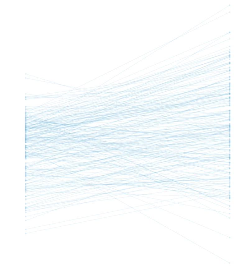 An example of a slope graph made in Tableau