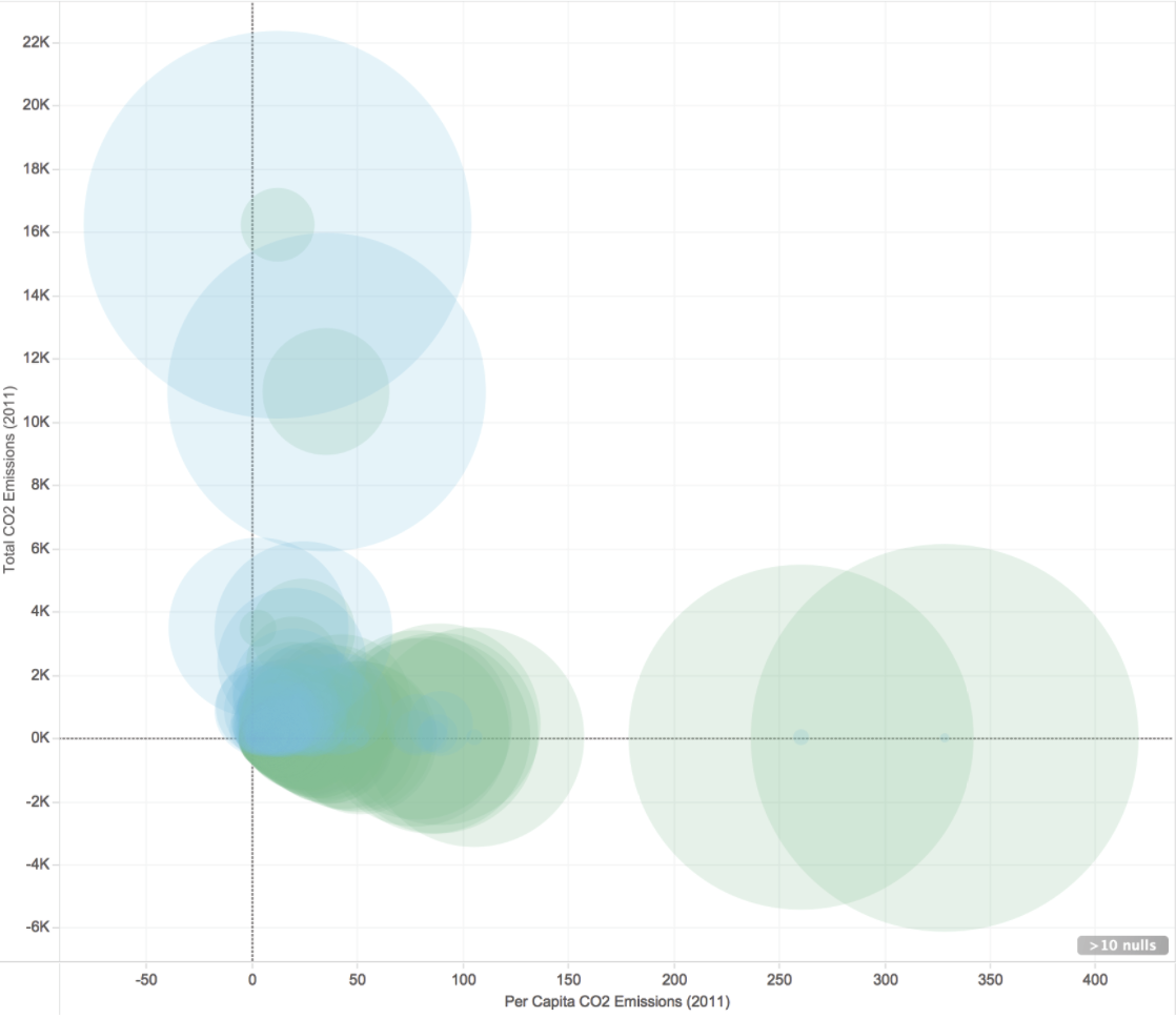 An example of a bubble scatter plot made in Tableau