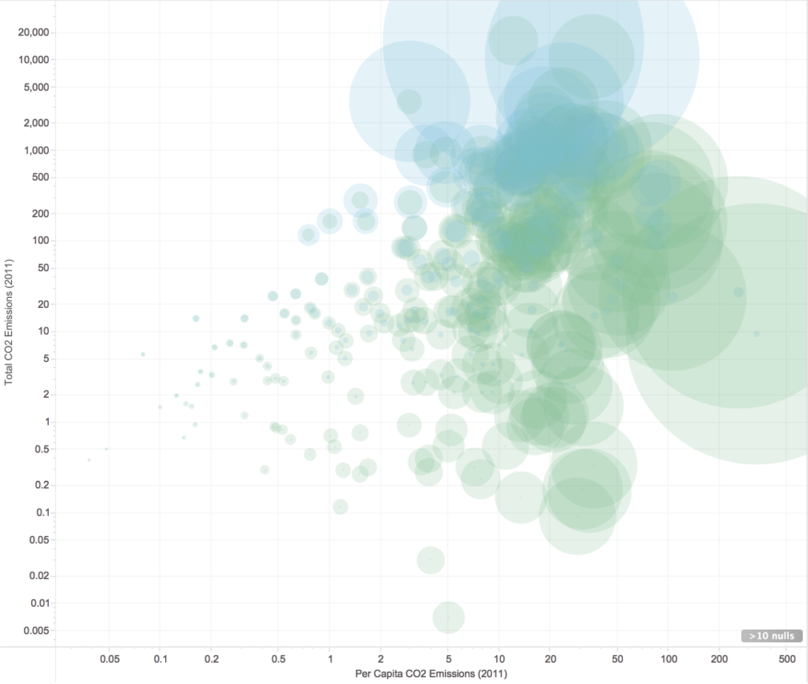 An example of a bubble scatter plot made in Tableau